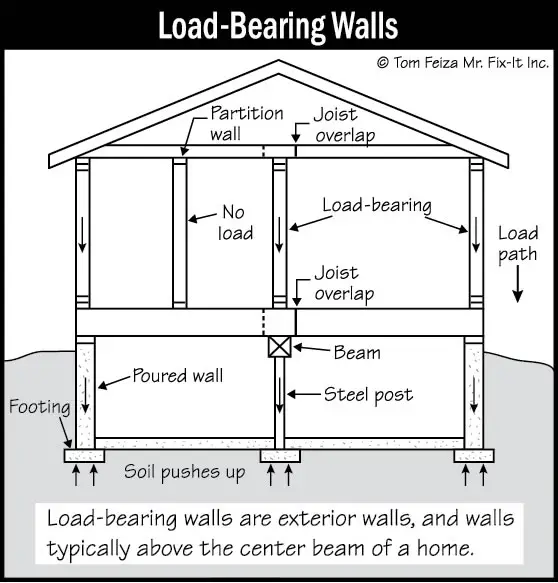 Load Bearing & Non Load Bearing Stud Walls