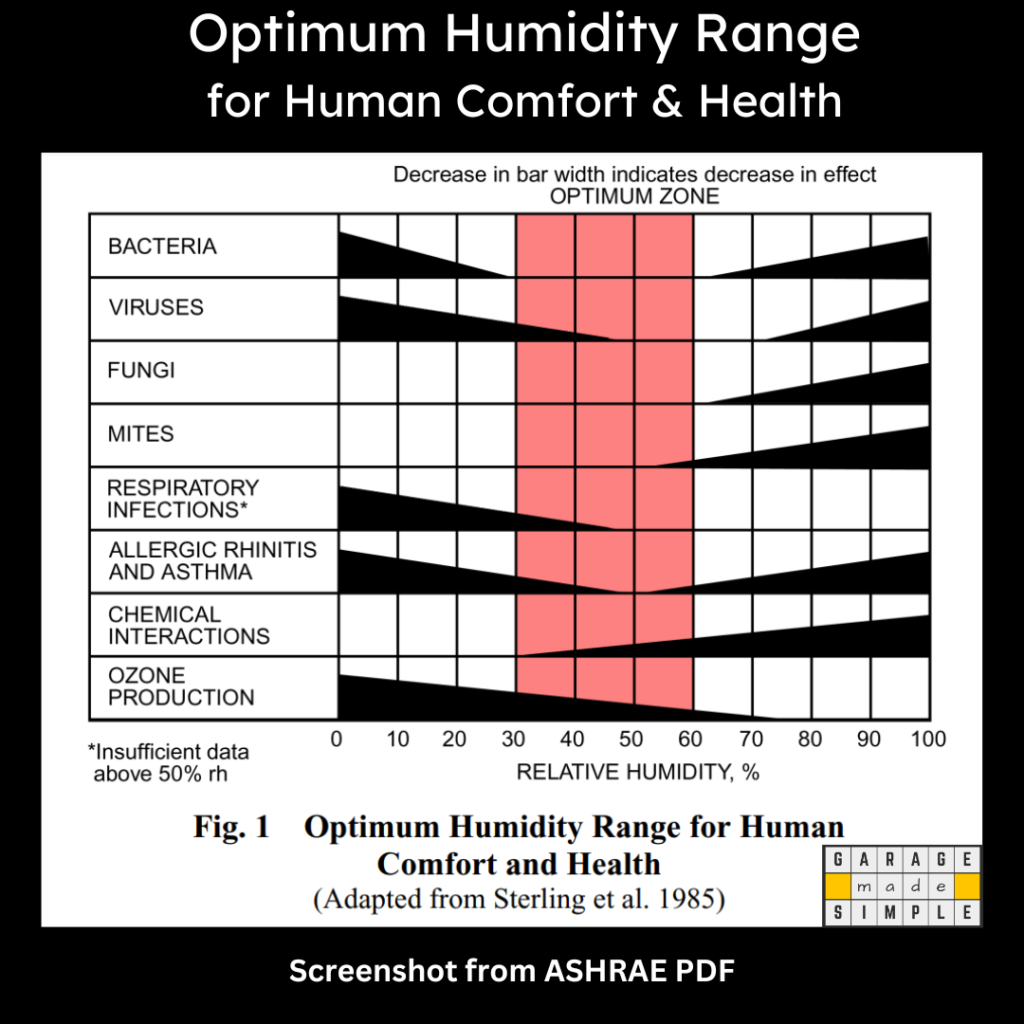 Chart from ASHRAE on Optimum Humidity Range