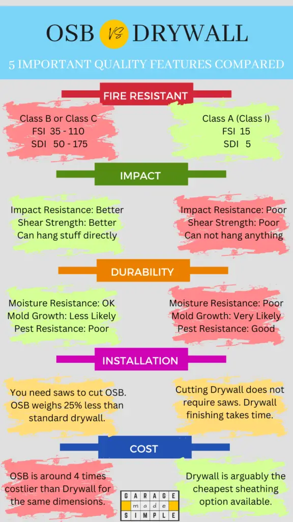 Infographic on OSB or Drywall for Garage Walls