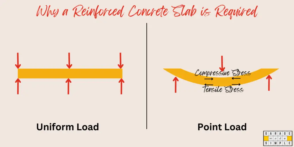Reinforced Concrete Slab - Why do we need one?