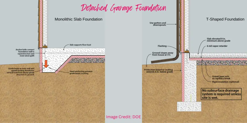 Detached Garage Foundation: Comprehensive Guide