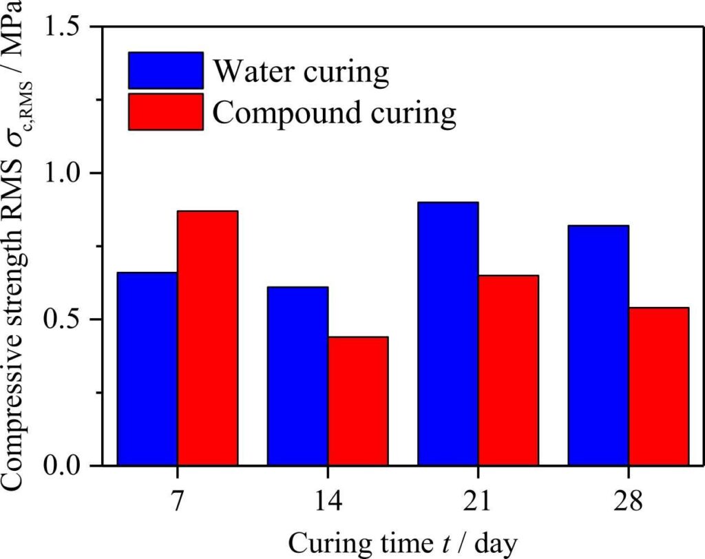 Strength Comparison: Wet Curing Concrete vs Chemical Curing Concrete